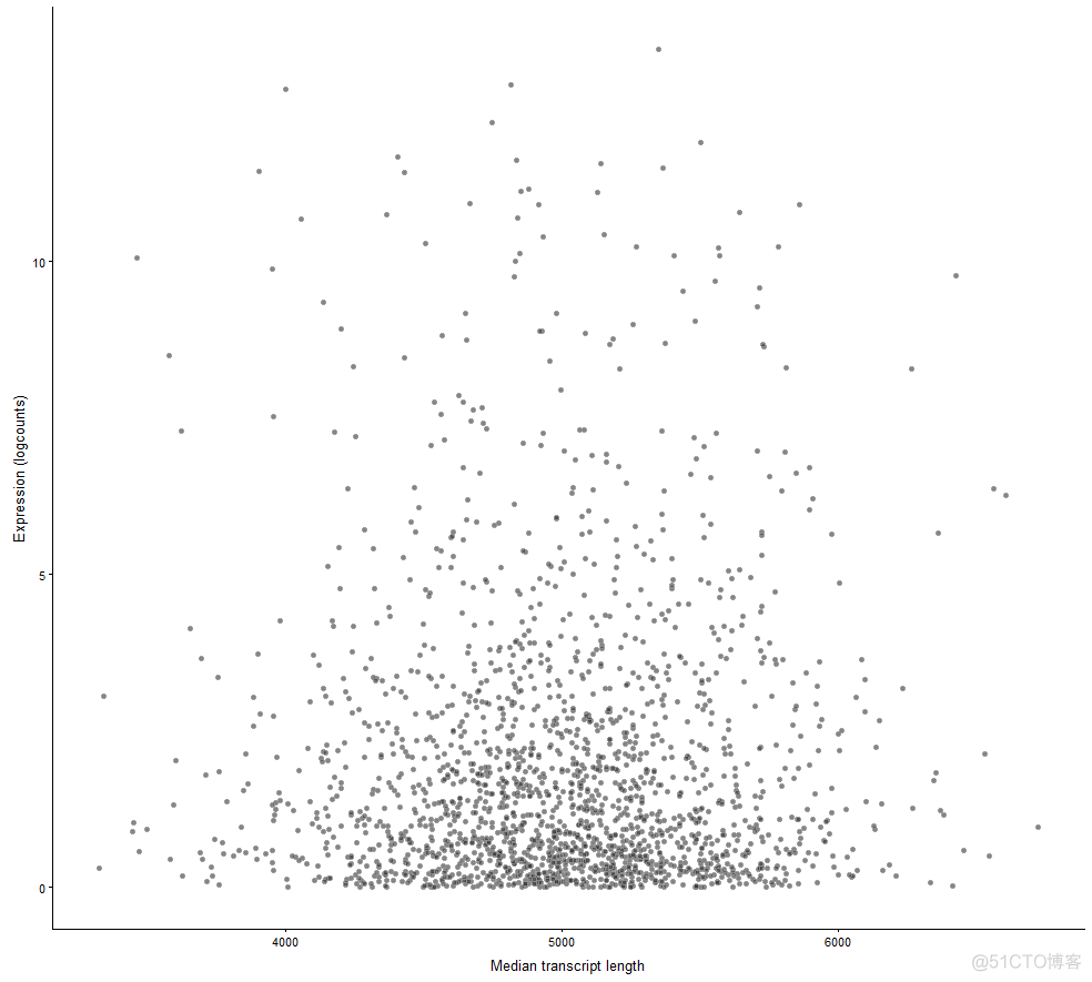 单细胞转录组(scRNA-seq)分析01 | Scater包的使用_Scater_15