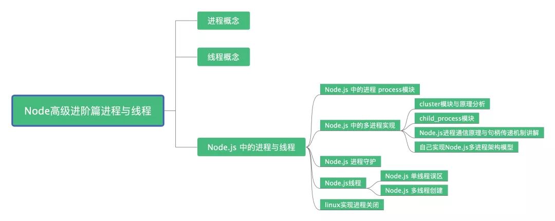 深入理解Node.js 进程与线程(8000长文彻底搞懂)_子进程_02