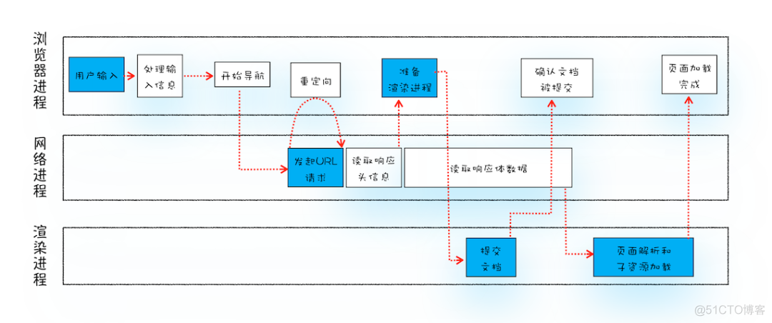 进程、线程与页面渲染的关系_服务端_02