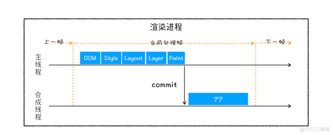 进程、线程与页面渲染的关系_图层_06