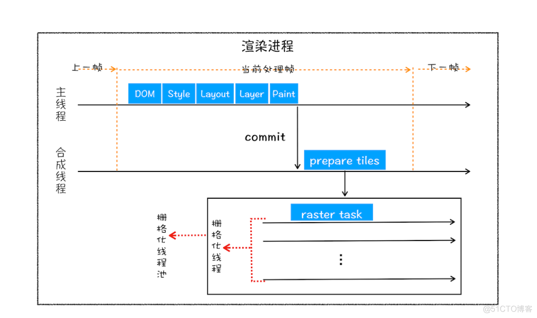 进程、线程与页面渲染的关系_图层_08