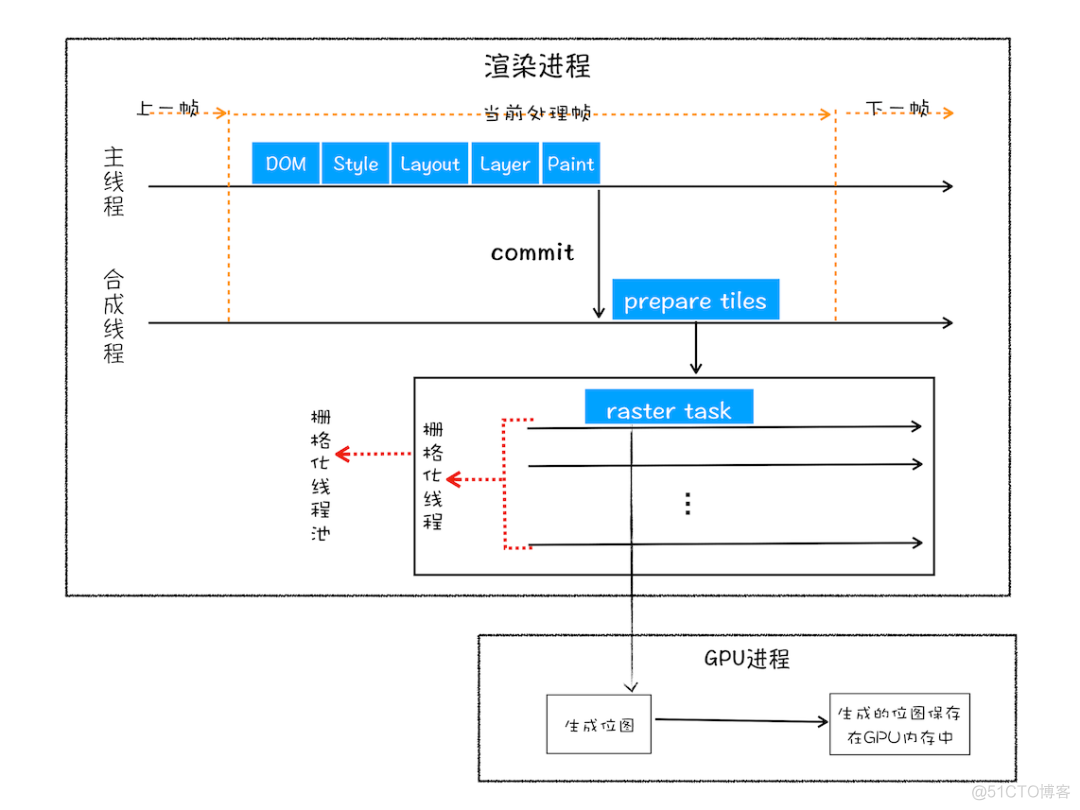 进程、线程与页面渲染的关系_服务端_09