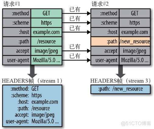 http1.0 http1.1 http2.0特性及区别_服务器_02