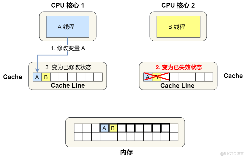 字节面：什么是伪共享？_读取数据_09