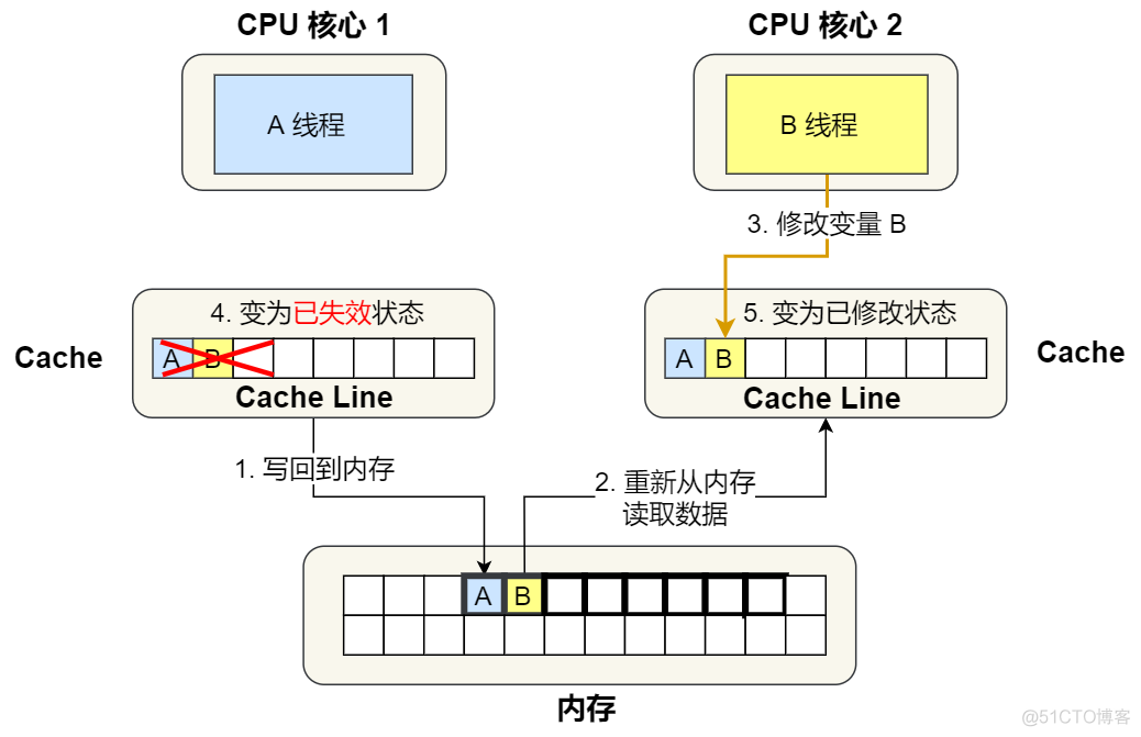 字节面：什么是伪共享？_读取数据_10