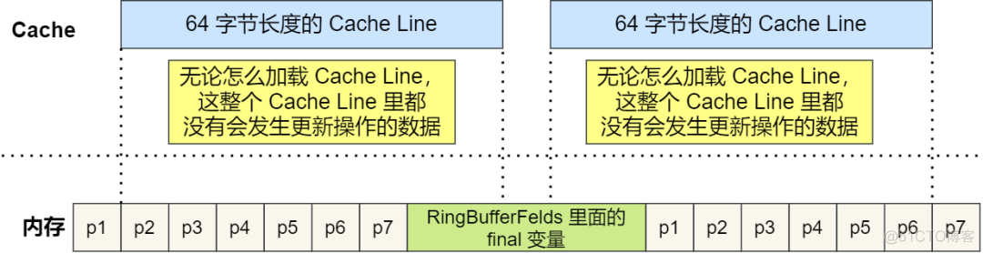 字节面：什么是伪共享？_数据_17