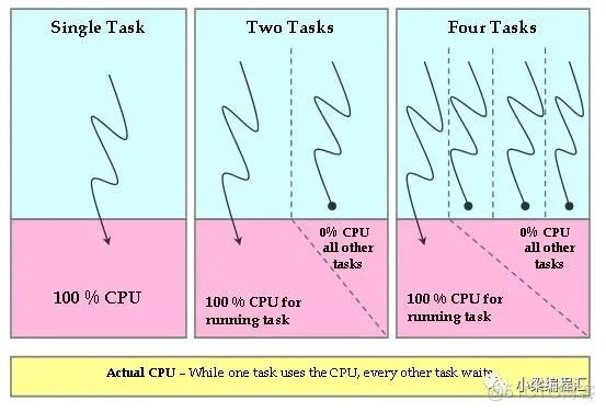 linux进程调度算法-CFS_等待时间_02