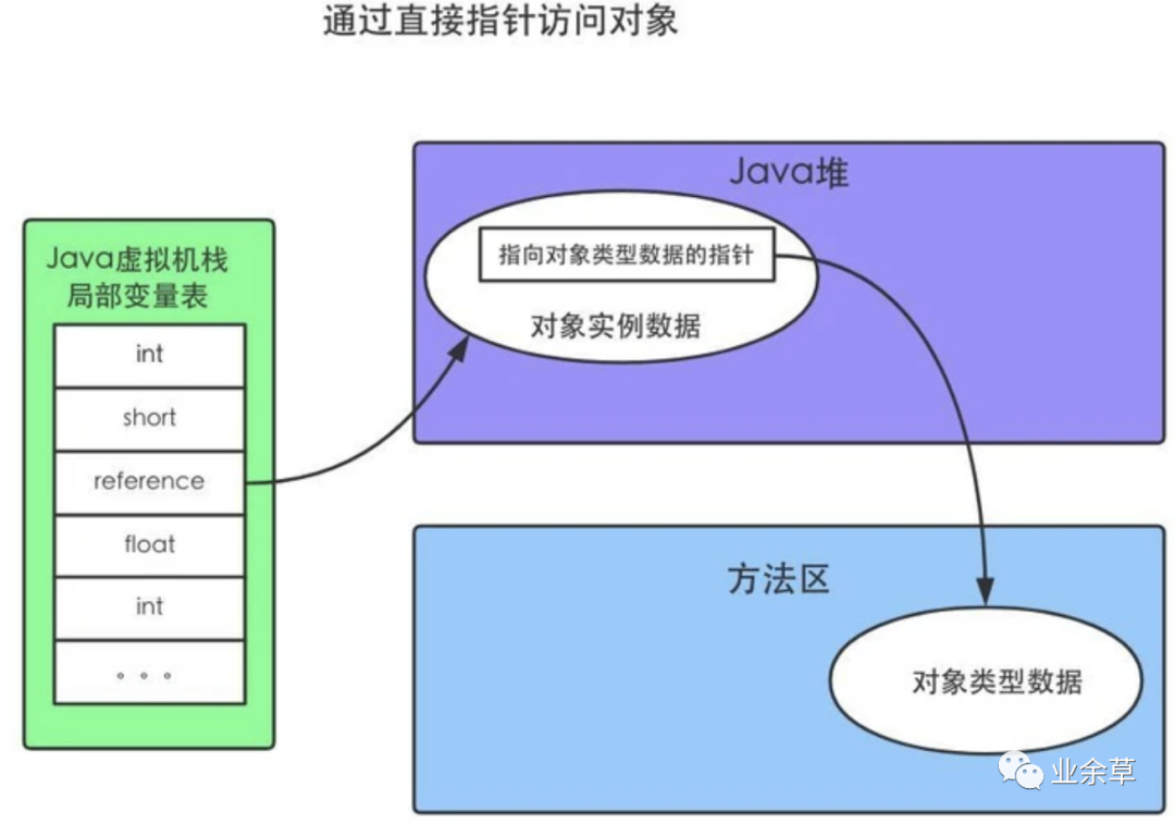 你有认真了解过自己创建的“Java对象”吗？_数据_06