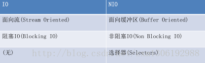 NIO最全教程，看这一篇就够了_选择器