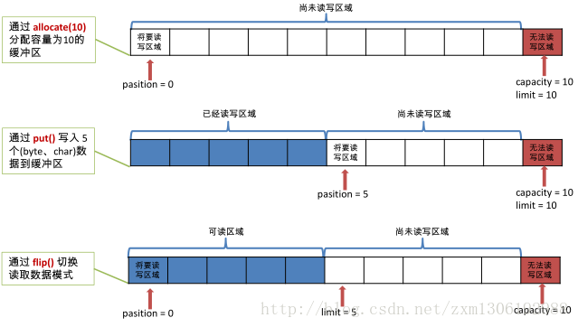 NIO最全教程，看这一篇就够了_java_02