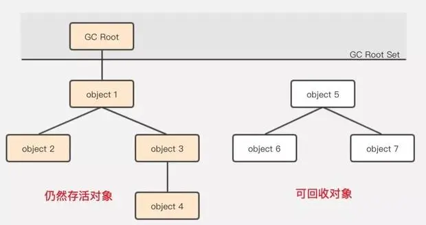 JVM垃圾回收机制和算法详解_引用计数_03