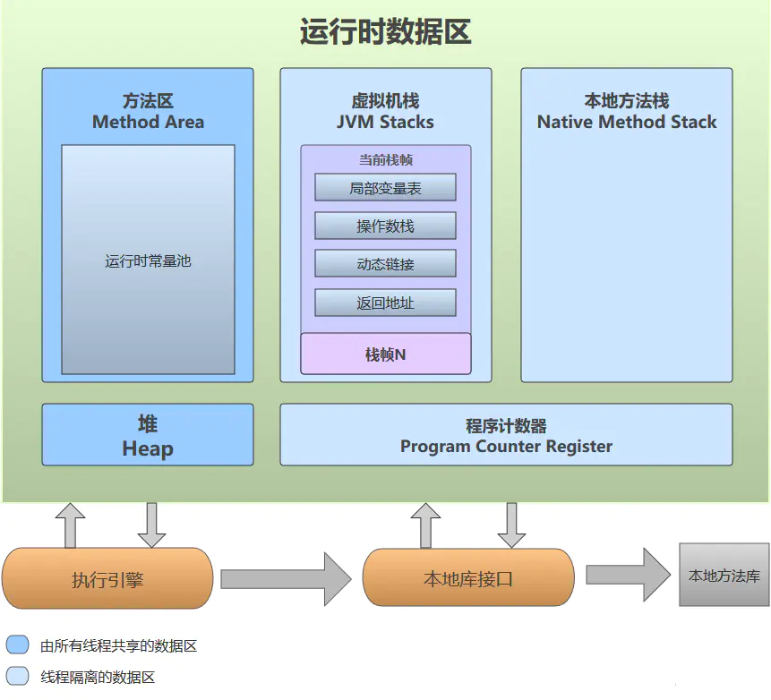 JVM垃圾回收机制和算法详解_本地方法_05