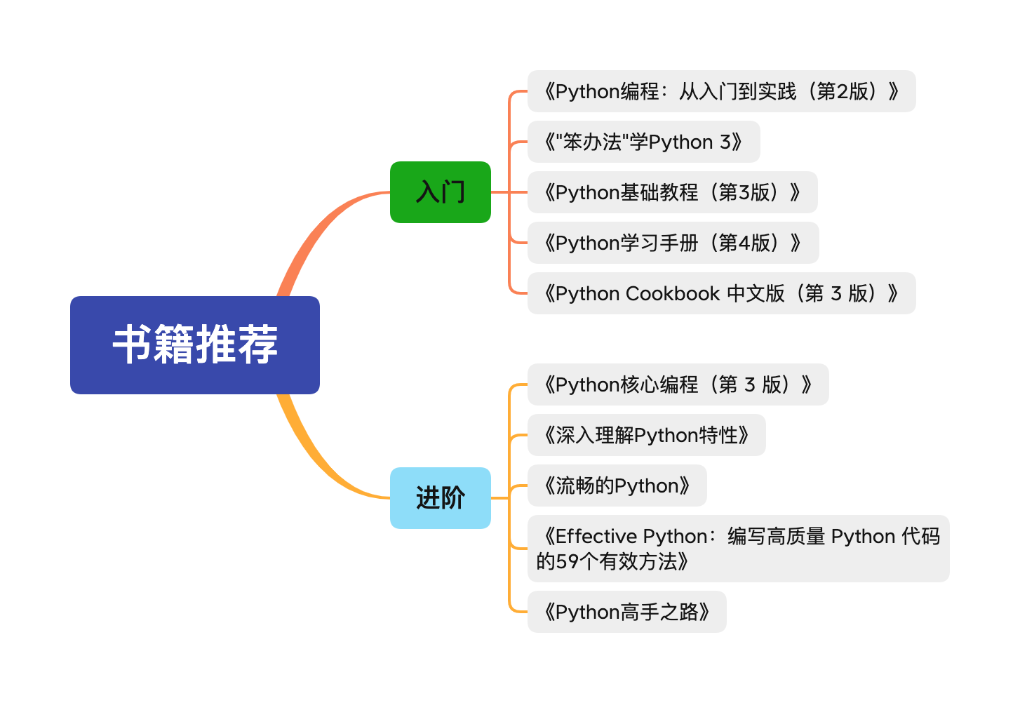 Python 学习路线 22 51cto博客 Python技术路线