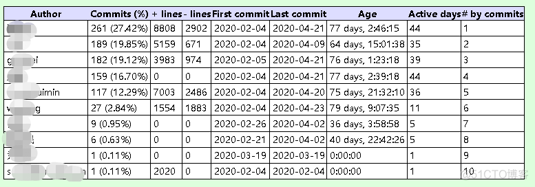 Jenkins 统计研发人员的代码提交量_cloc_04