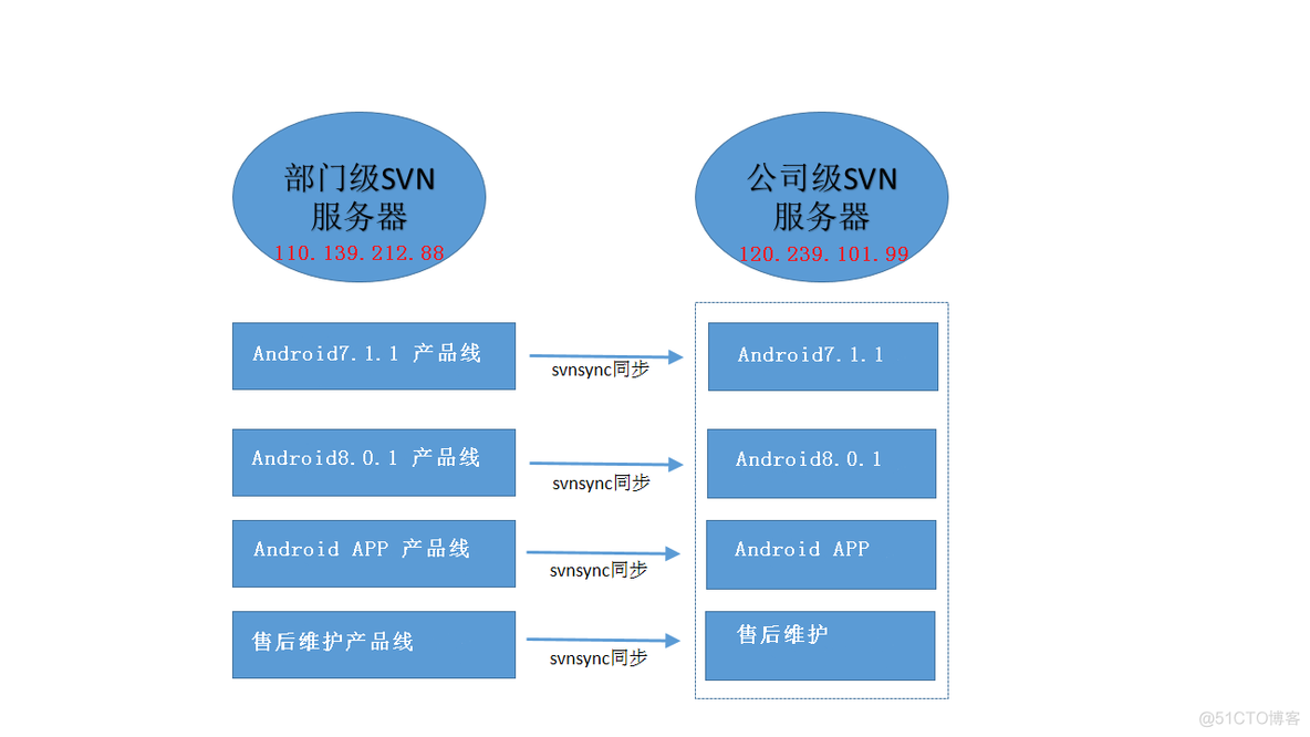 异地远程迁移SVN库同步数据_android