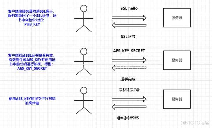 面试官：HTTPS 是如何保证传输安全的？你必须学会。。。_服务器_09