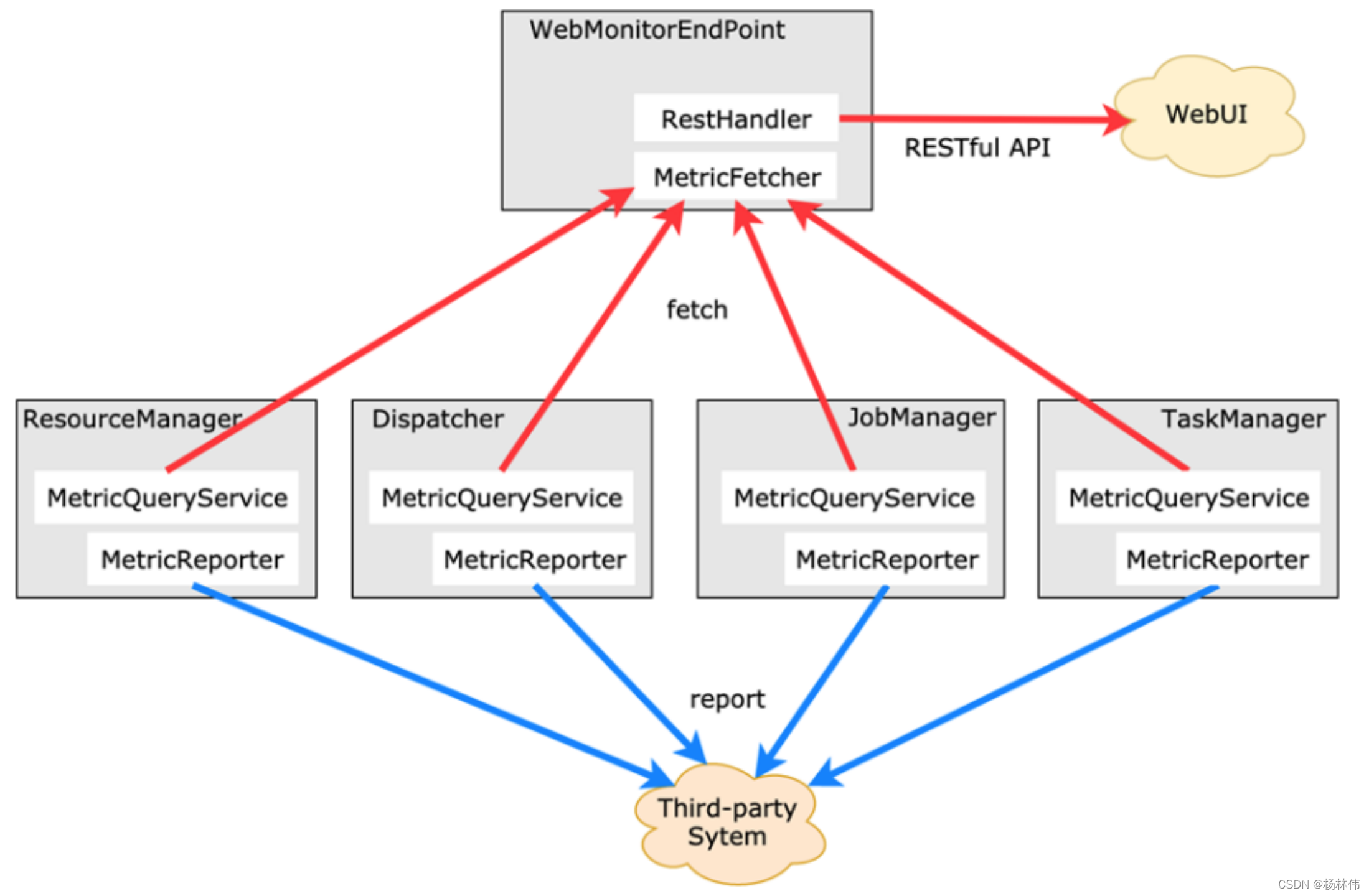 Flink教程（27）- Flink Metrics监控_big data