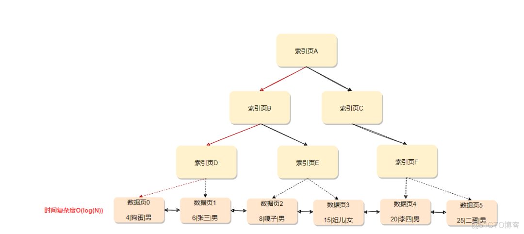 InnoDB原理篇：为什么使用索引会变快?_数据库_02