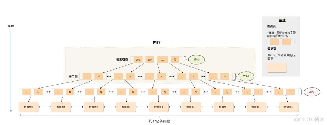 InnoDB原理篇：为什么使用索引会变快?_java_05