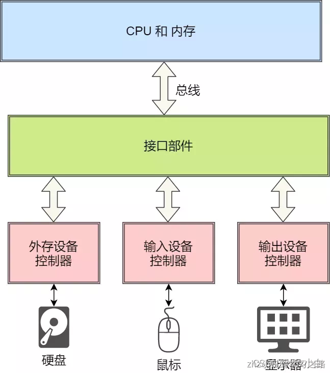 操作系统——设备管理_数据