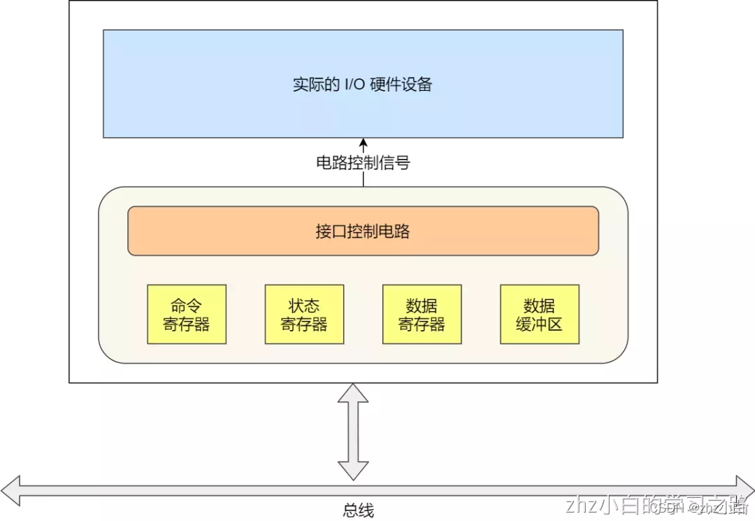 操作系统——设备管理_数据_02