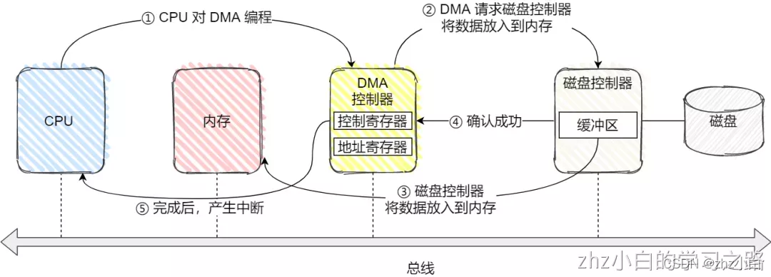 操作系统——设备管理_tcp/ip_03