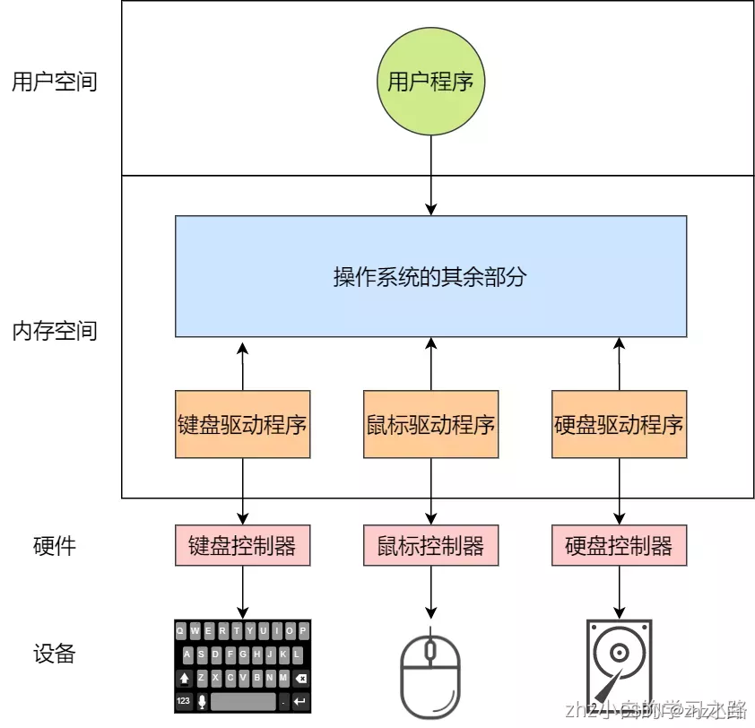 操作系统——设备管理_linux_04