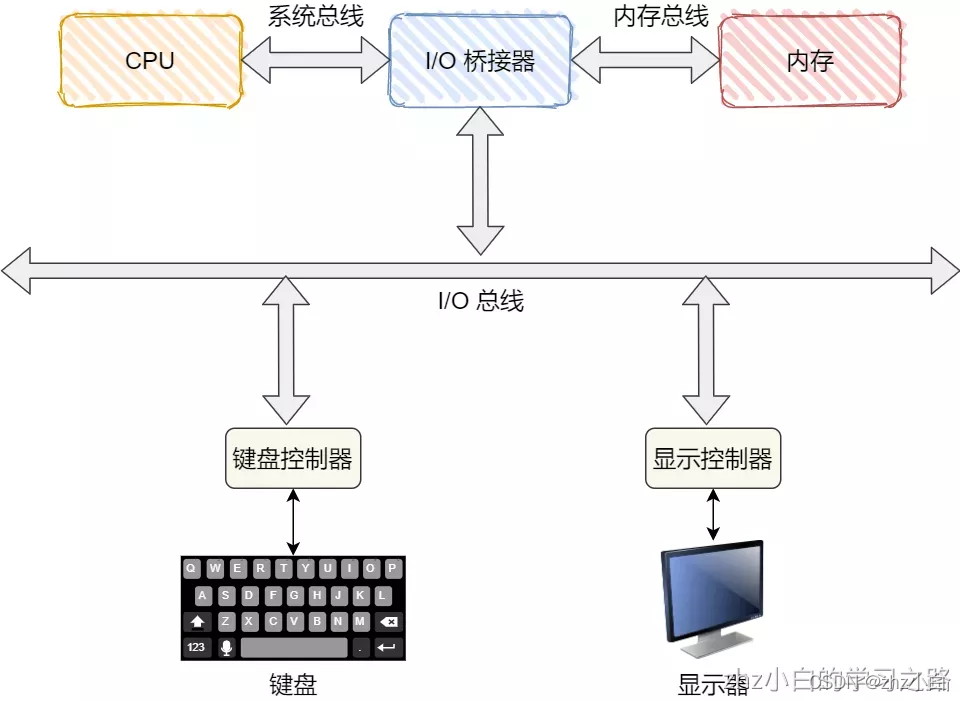 操作系统——设备管理_寄存器_08