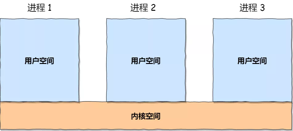 操作系统——进程间通信_信号量