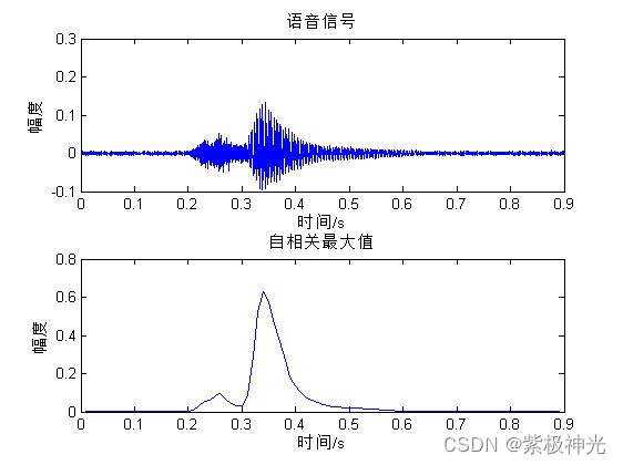 【特征提取】基于matlab自相关函数最大值端点检测【含Matlab源码 1769期】_静音_17