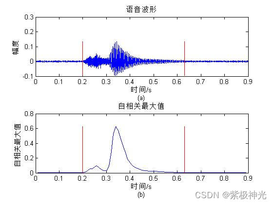 【特征提取】基于matlab自相关函数最大值端点检测【含Matlab源码 1769期】_静音_18