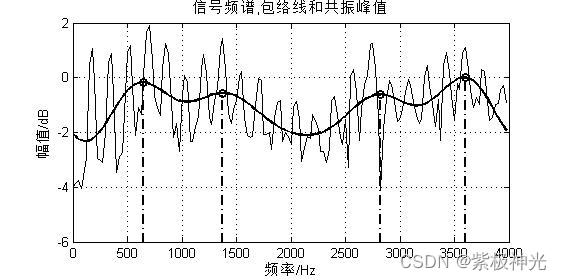 【特征提取】基于matlab一帧语音共振峰提取【含Matlab源码 1768期】_matlab_17