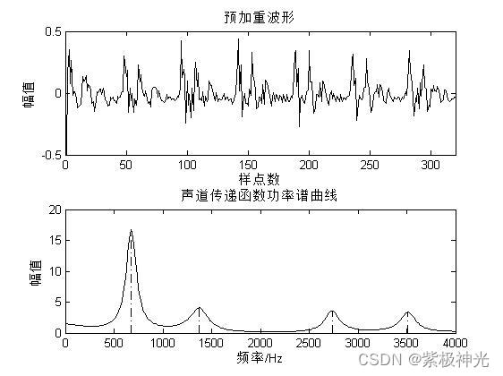 【特征提取】基于matlab一帧语音共振峰提取【含Matlab源码 1768期】_语音信号_18