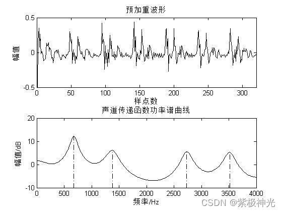 【特征提取】基于matlab一帧语音共振峰提取【含Matlab源码 1768期】_语音识别_19