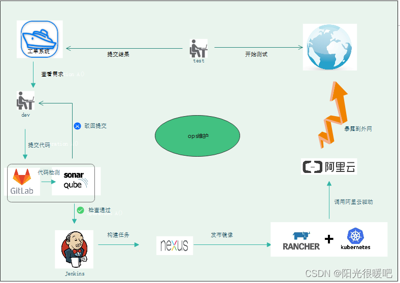 自动化流程图（一）_运维