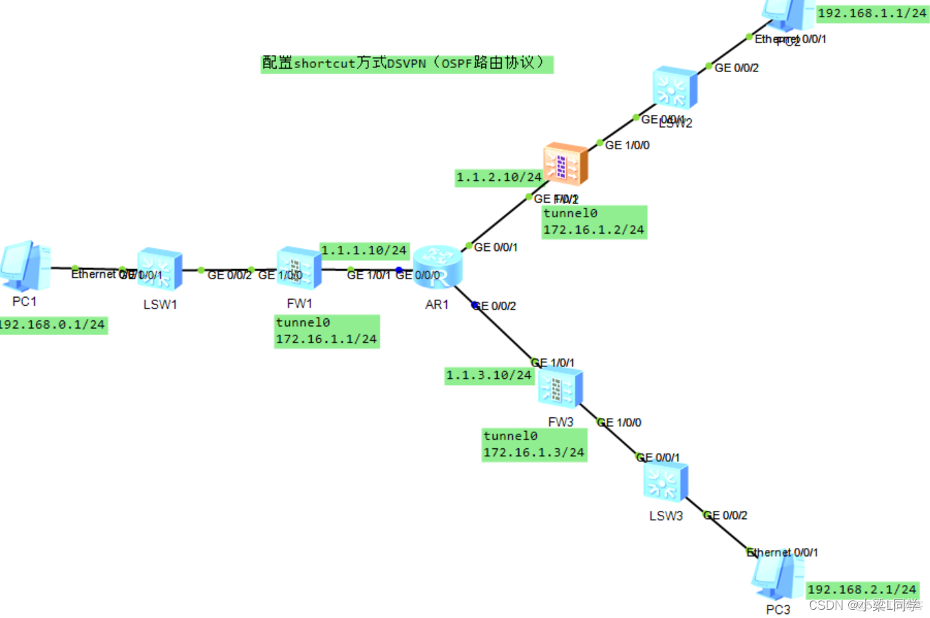 HCIE-Security Day25：DSPN+NHRP+Mgre：实验(四）配置shortcut方式DSPN（OSPF路由协议）_组播