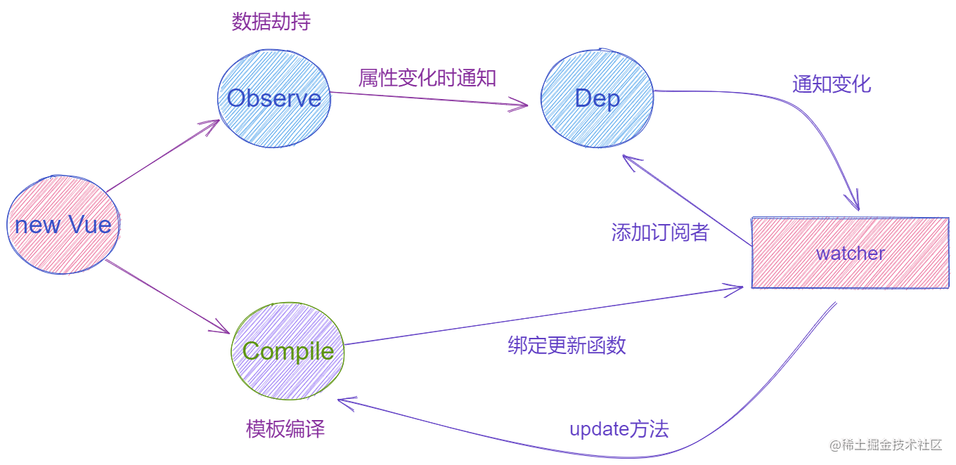 请这样回答双向数据绑定原理_面试