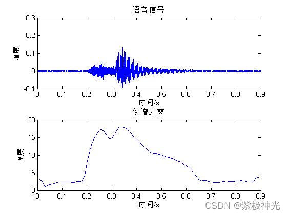 【特征提取】基于matlab倒谱距离端点检测【含Matlab源码 1767期】_matlab_17