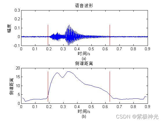 【特征提取】基于matlab倒谱距离端点检测【含Matlab源码 1767期】_语音识别_18