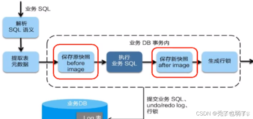 一起聊聊，分布式事务SEATA及其AT模式的实现原理_数据_02