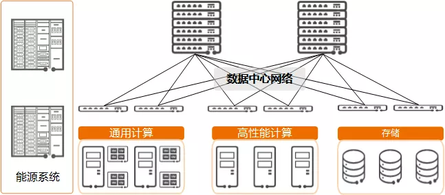 云网融合 — 数据中心_数据中心