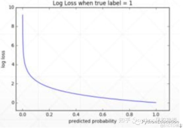 风控中英文术语手册(银行_消费金融信贷业务)_v6_评分卡_09