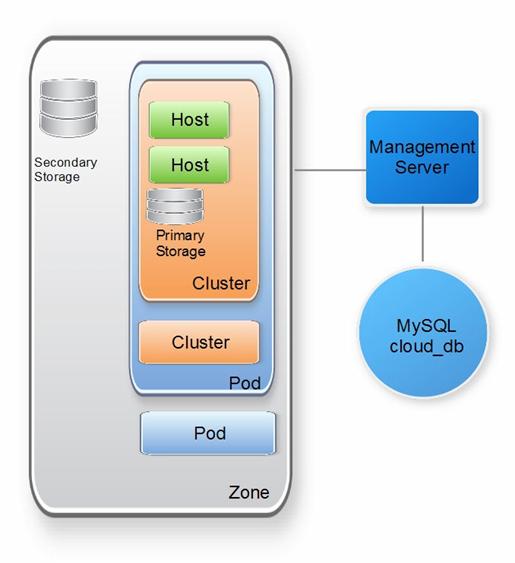 虚拟化平台cloudstack（1）——介绍_负载均衡_02