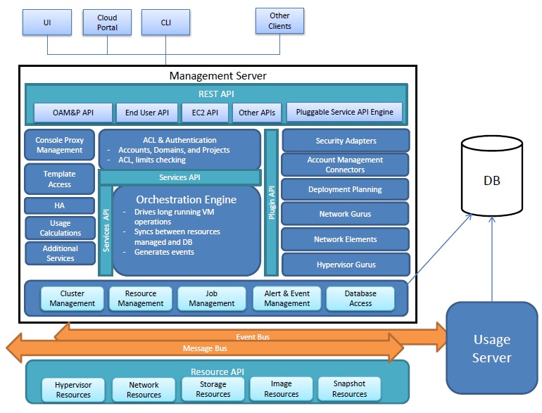 虚拟化平台cloudstack（1）——介绍_虚拟化_03