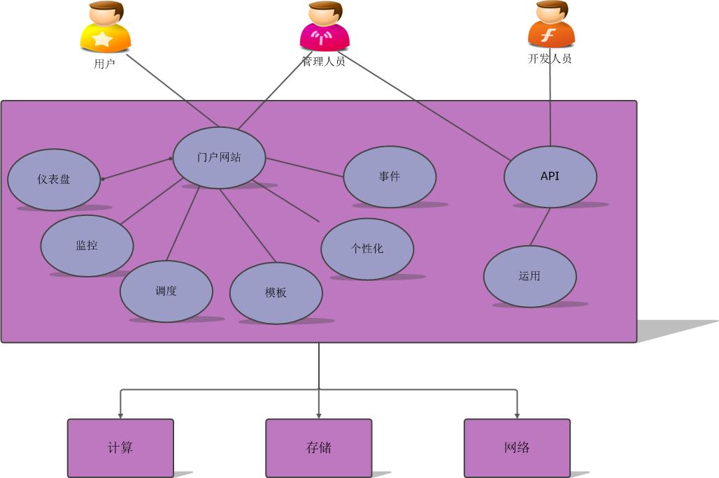 虚拟化平台cloudstack（1）——介绍_apache