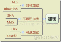 浅谈Shiro框架中的加密算法，以及校验_用户名