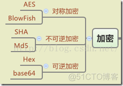 浅谈Shiro框架中的加密算法，以及校验_apache_02