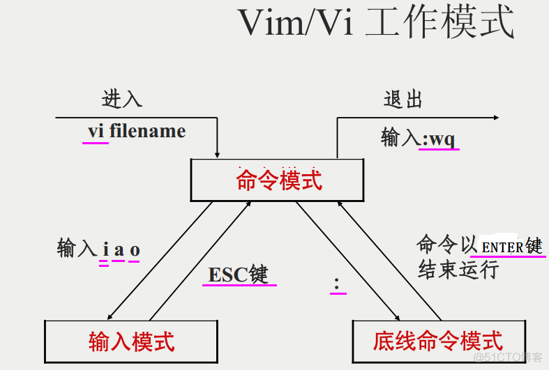 vim的三种模式_vim