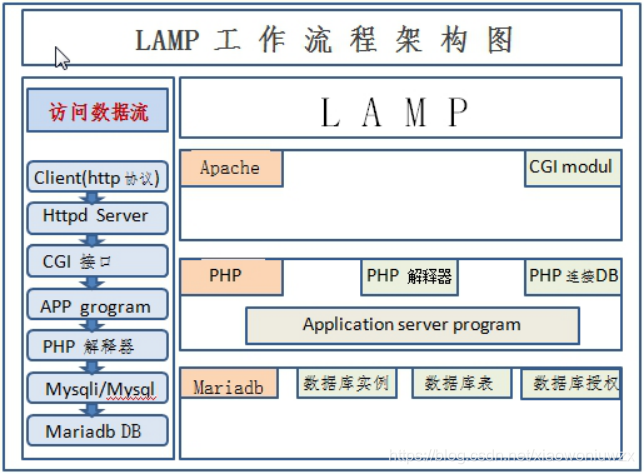 LAMP架构#yyds干货盘点#_apache