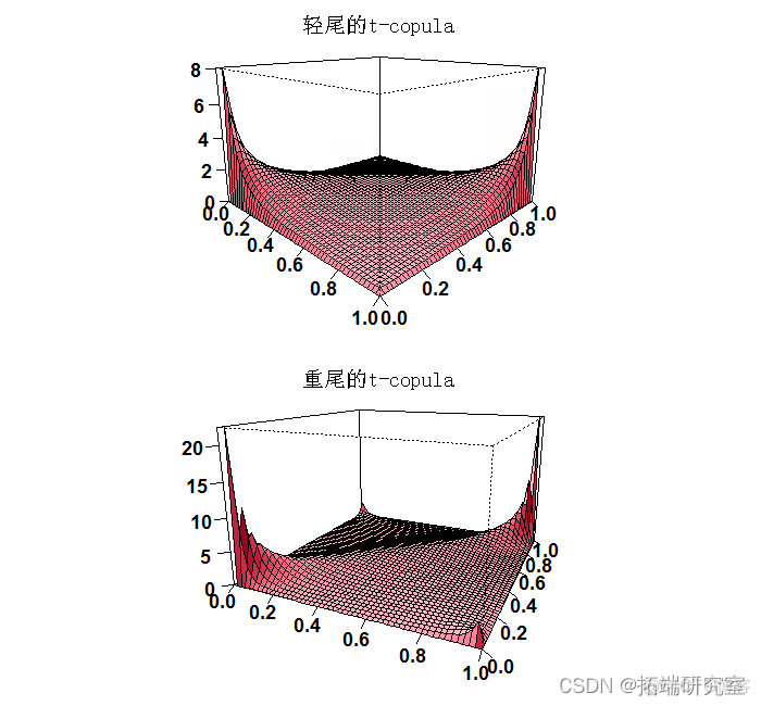 拓端tecdat|R语言Copula模型分析股票市场板块相关性结构_r语言_17